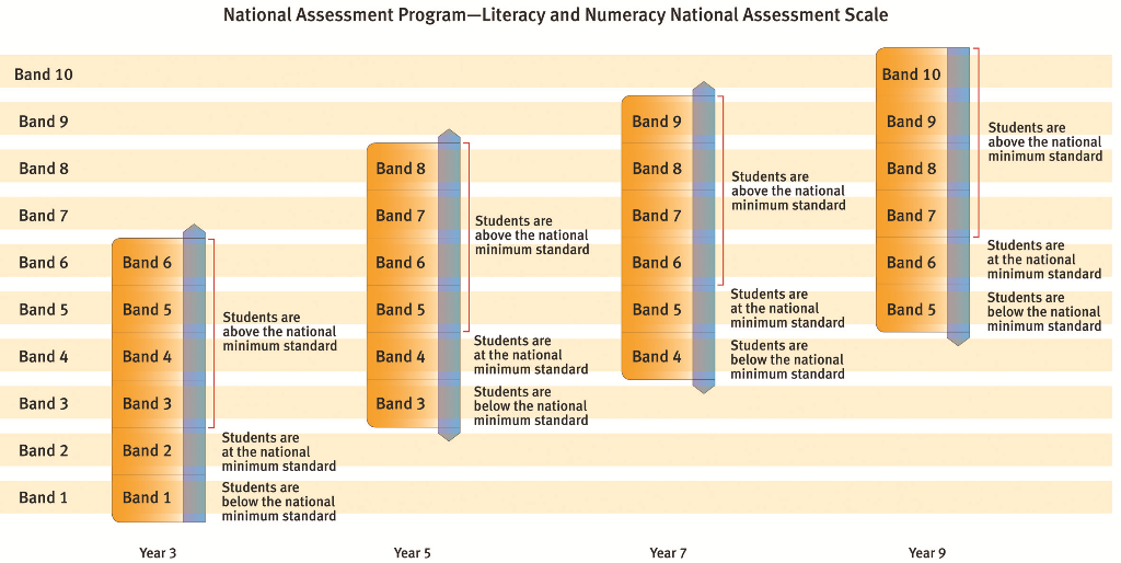 NAPLAN Results 2015 - Page 4 - Your Child's Education - Year one and