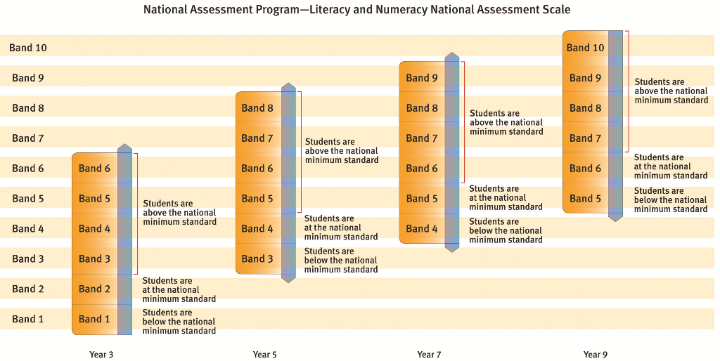A chart depicting the common scale and showing the standards and applicable bands for each year level tested.  The chart shows that for Year 3, students who score at Band 1 are below the national minimum standard.  Students at Band 2 are at the national minimum standard and students from Bands 3 to 6 are above the national minimum standard. For Year 5, students who score at Band 3 are below the national minimum standard.  Students at Band 4 are at the national minimum standard and students from Bands 5 to 8 are above the national minimum standard. For Year 7, students who score at Band 4 are below the national minimum standard.  Students at Band 5 are at the national minimum standard and students from Bands 6 to 9 are above the national minimum standard. For Year 9, students who score at Band 4 are below the national minimum standard.  Students at Band 6 are at the national minimum standard and students from Bands 7 to 10 are above the national minimum standard.