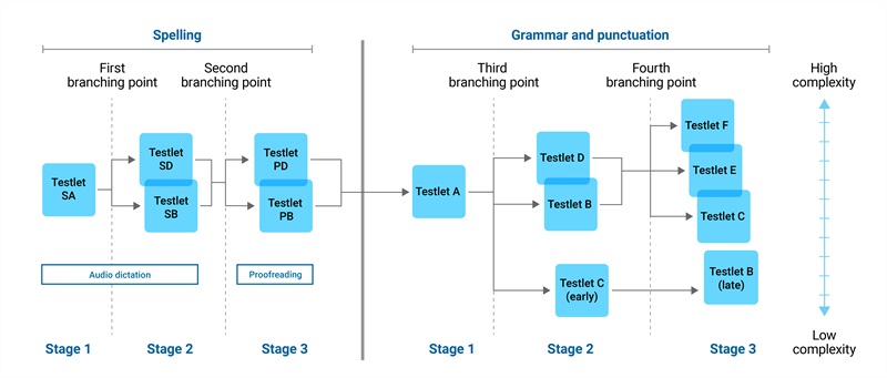 Conventions of language tailored test design Conventions of language tailored test design