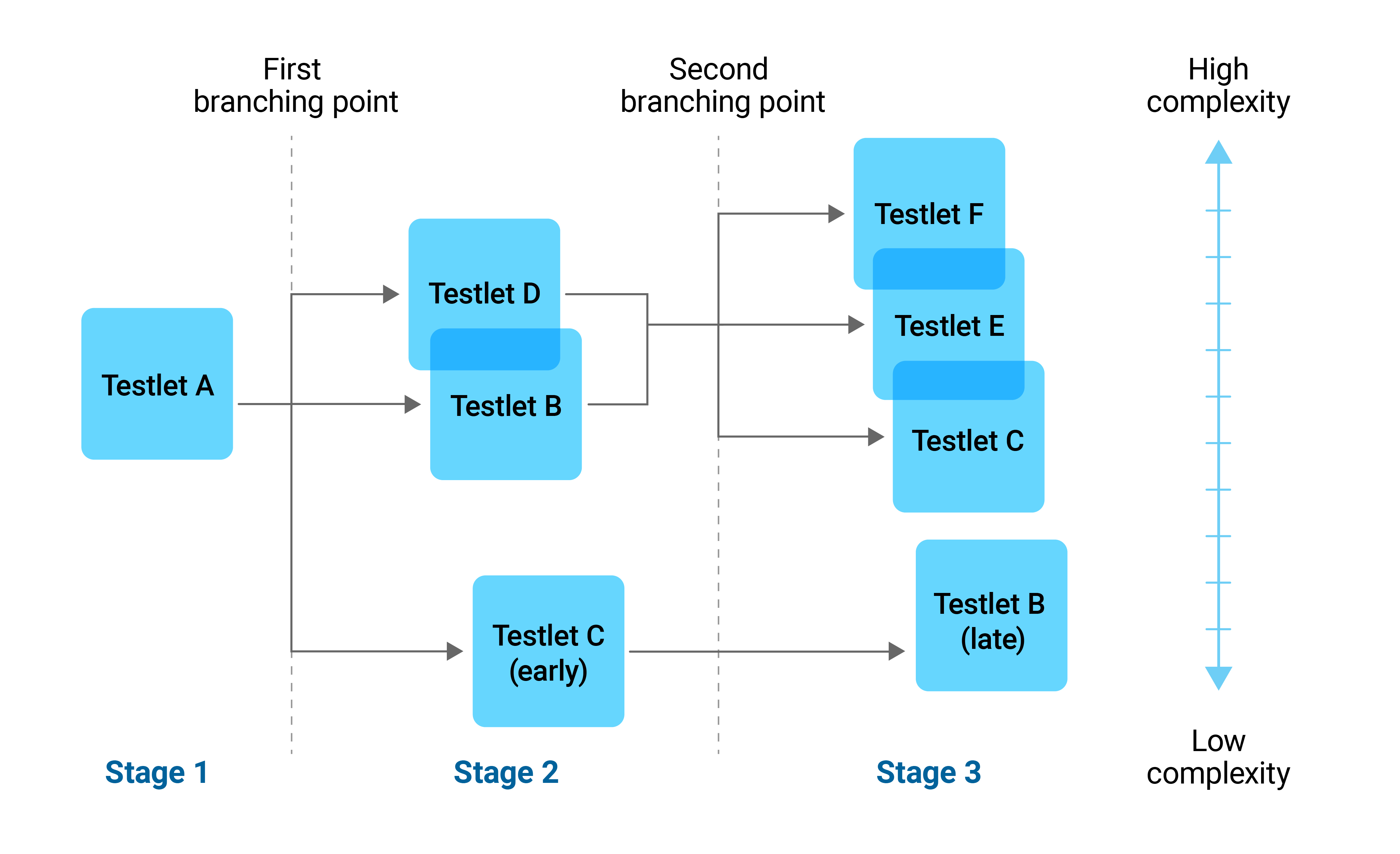Reading and numeracy tailored test design