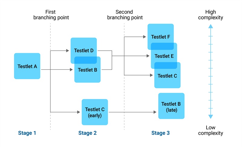 Reading and numeracy tailored test design Reading and numeracy tailored test design