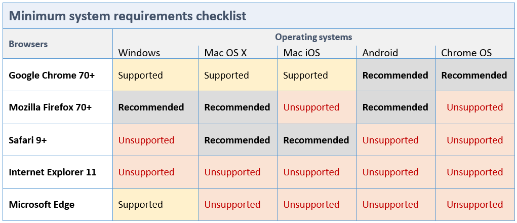 Supported browsers and operating systems table Browsers and OS